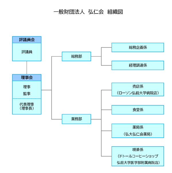 組織図
